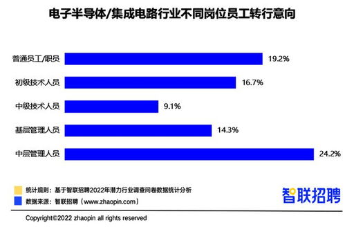 报告 芯片设计平均月薪超3万 集成电路深圳招聘职位数占比超16 职位数增速宁波第一