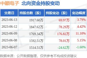 中颖电子 300327 6月13日北向资金增持69.97万股