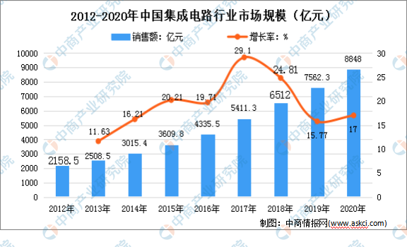 2022年中国集成电路行业发展状况及未来发展前景预测分析