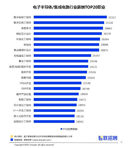 智联招聘发布 电子半导体 集成电路人才需求与发展环境报告