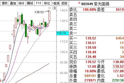 国防芯片第一股,9000万资金涨停板抢筹